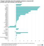 581px-Change_in_electricity_prices_for_household_consumers_compared_with_previous_year,_same_s...png