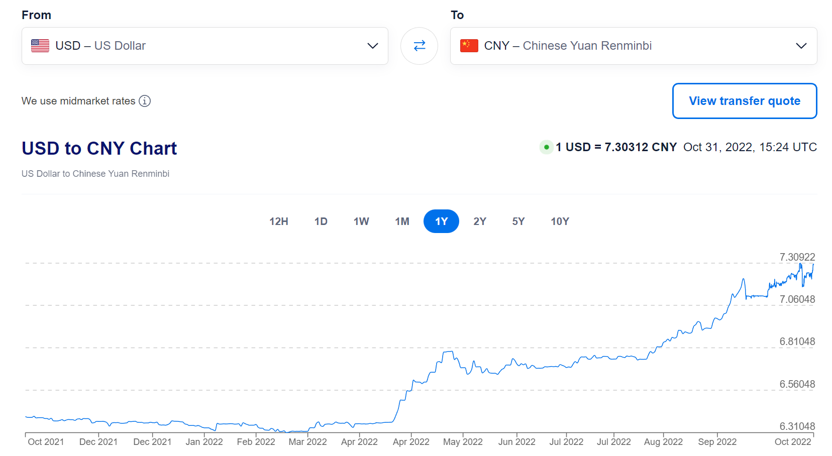 US Dollar to Chinese Yuan Renminbi Exchange Rate Chart