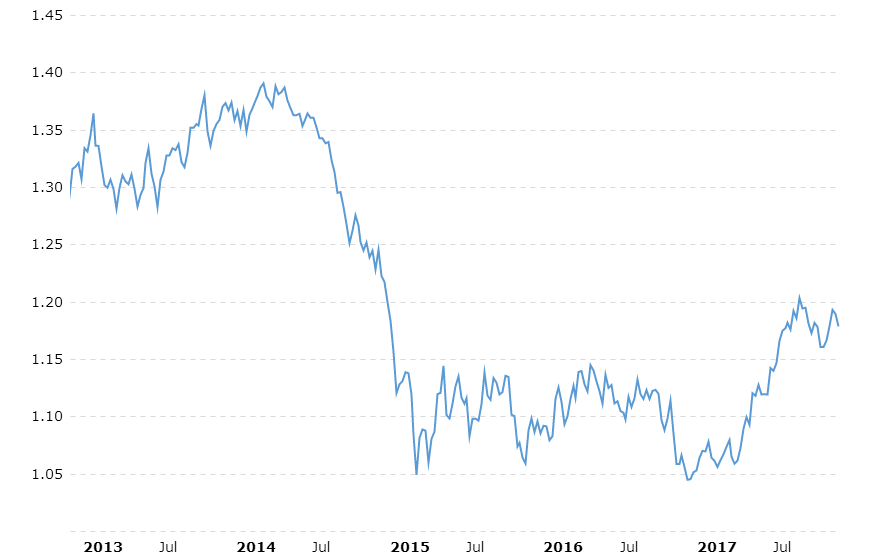 euro-dollar-exchange-rate-historical-chart-2017-12-07-macrotrends.png