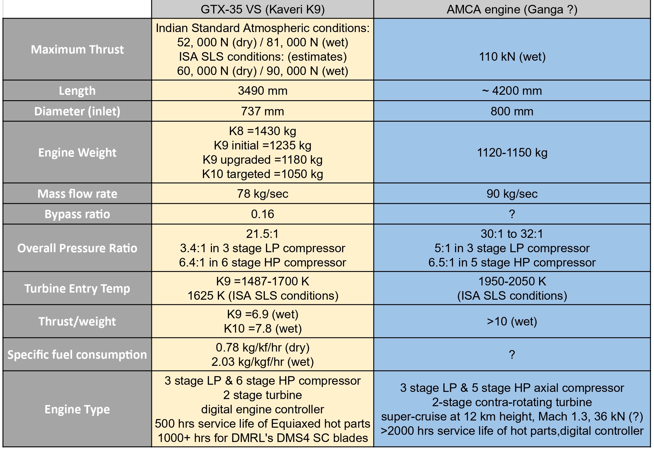 Kaveri vs. AMCA engine comparison.jpg