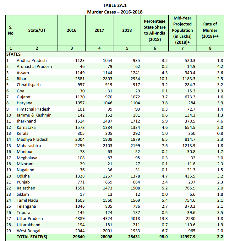 Screenshot_2020-01-10 Crime in India 2018 - Volume 1 pdf(1).png