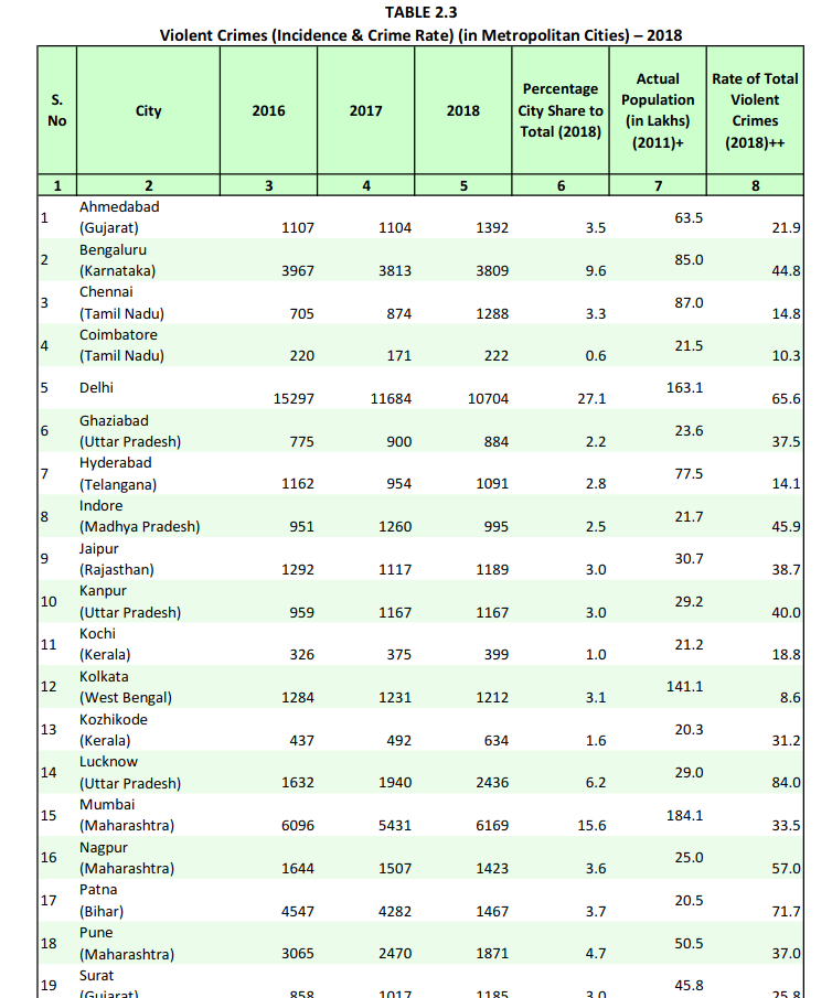 Screenshot_2020-01-10 Crime in India 2018 - Volume 1 pdf.png