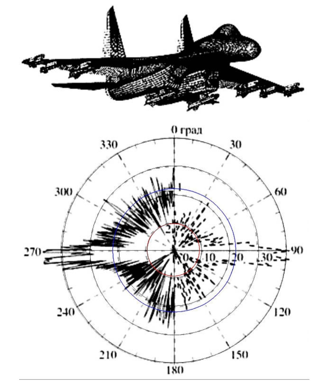 Эффективная поверхность. ЭПР самолета f16. Диаграммы ЭПР самолётов. ЭПР Ф-35. Диаграмма рассеяния самолета.