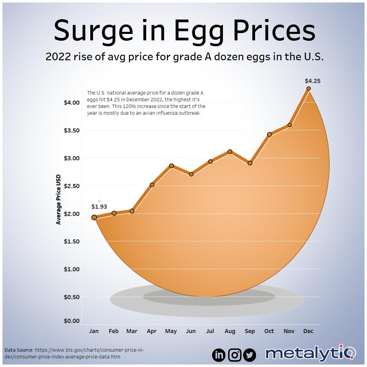 Surge-in-Egg-Prices-01d64fbda6006883ef7c1e2fb448b089-wlzz2Y.jpeg