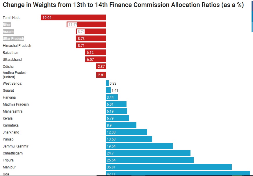 News - The 15th Finance Commission May Split Open Demographic Fault ...