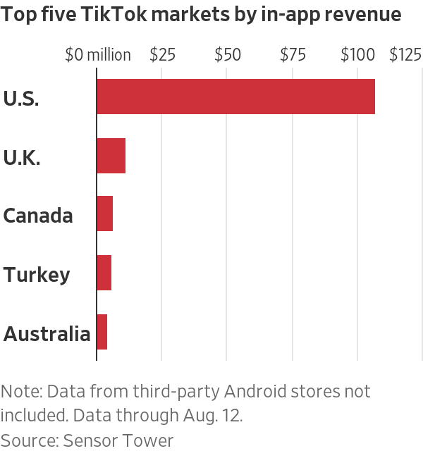 Top five TikTok markets by in-app revenue