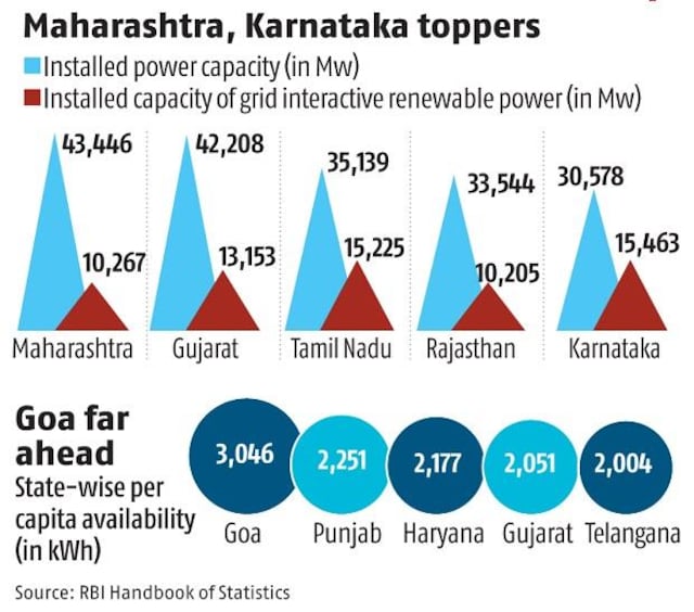 Installed power capacity in India doubled in last 10 years: RBI Data