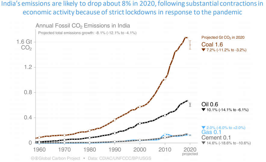 Carbon emissions in India show third-highest drop after US and Europe in 2020 — thanks to COVID-19 lockdowns