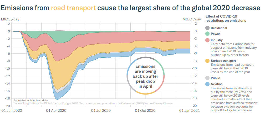 Carbon emissions in India show third-highest drop after US and Europe in 2020 — thanks to COVID-19 lockdowns