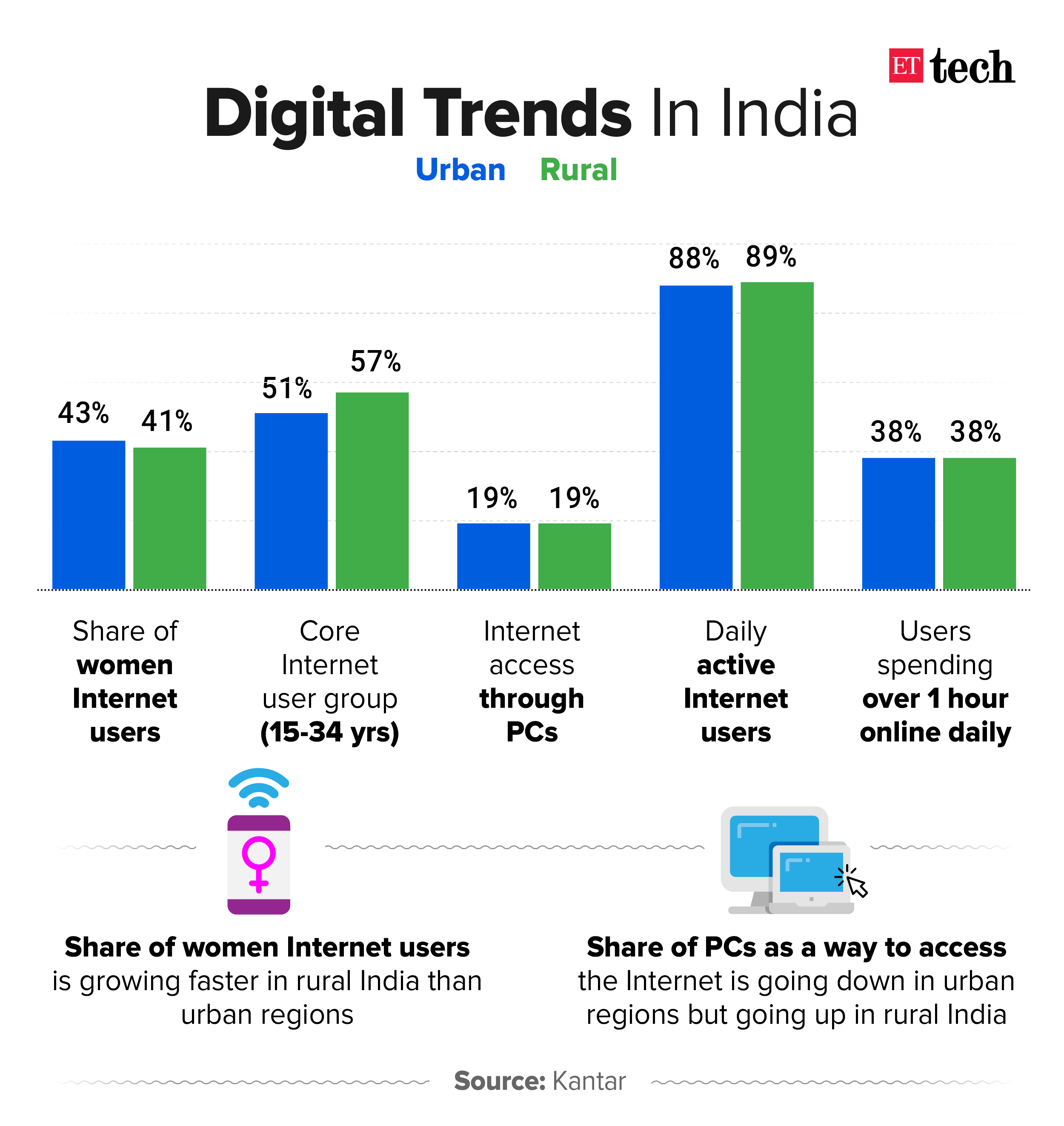 Bharat is keeping step with India on Internet usage and patterns