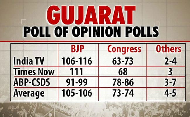 gujarat-poll-of-opinion-polls-2017-650_650x400_61512581631.jpg