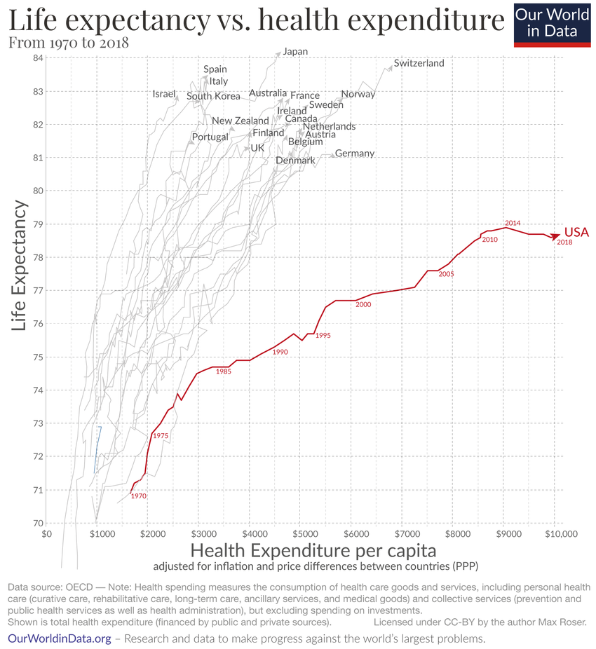 life-expectancy-vs-health-expenditure-1970-to-2018_850.webp