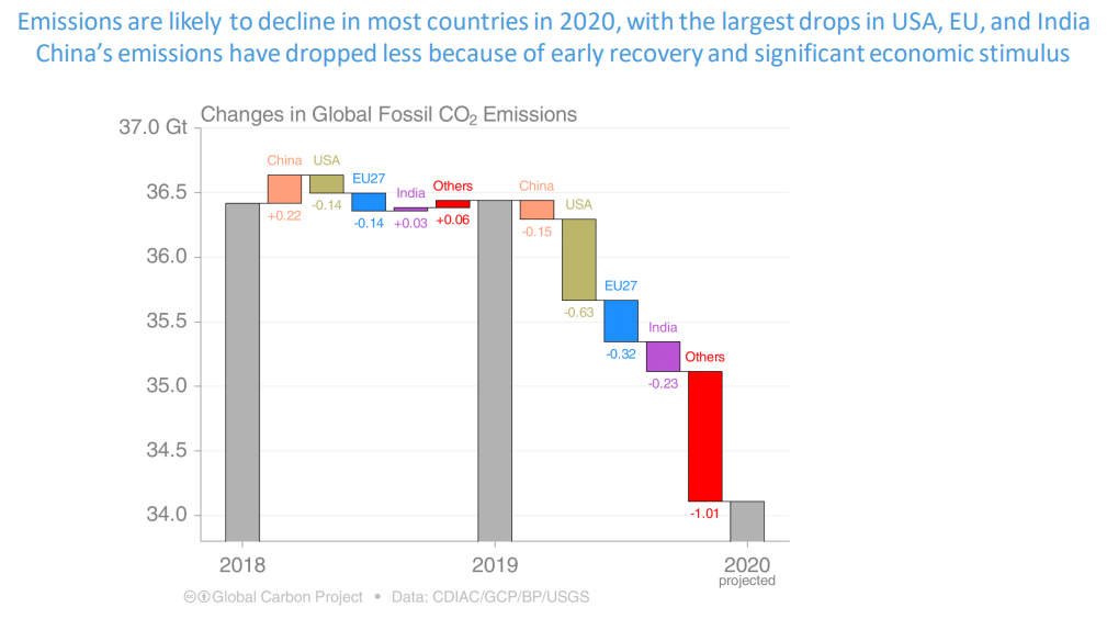 Carbon emissions in India show third-highest drop after US and Europe in 2020 — thanks to COVID-19 lockdowns