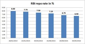 rbi-repo-rate-300x155.jpg