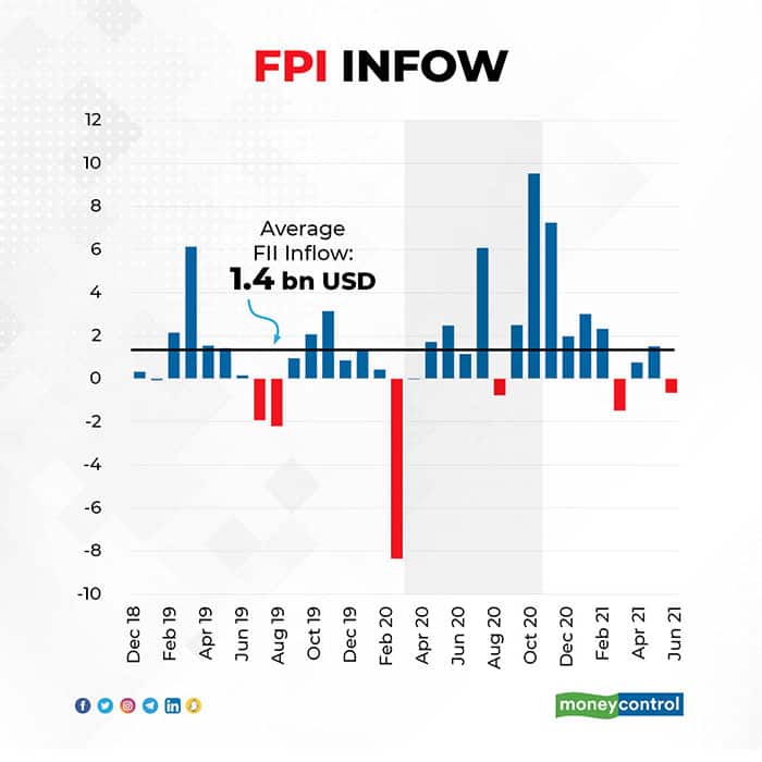 FPI-inflow