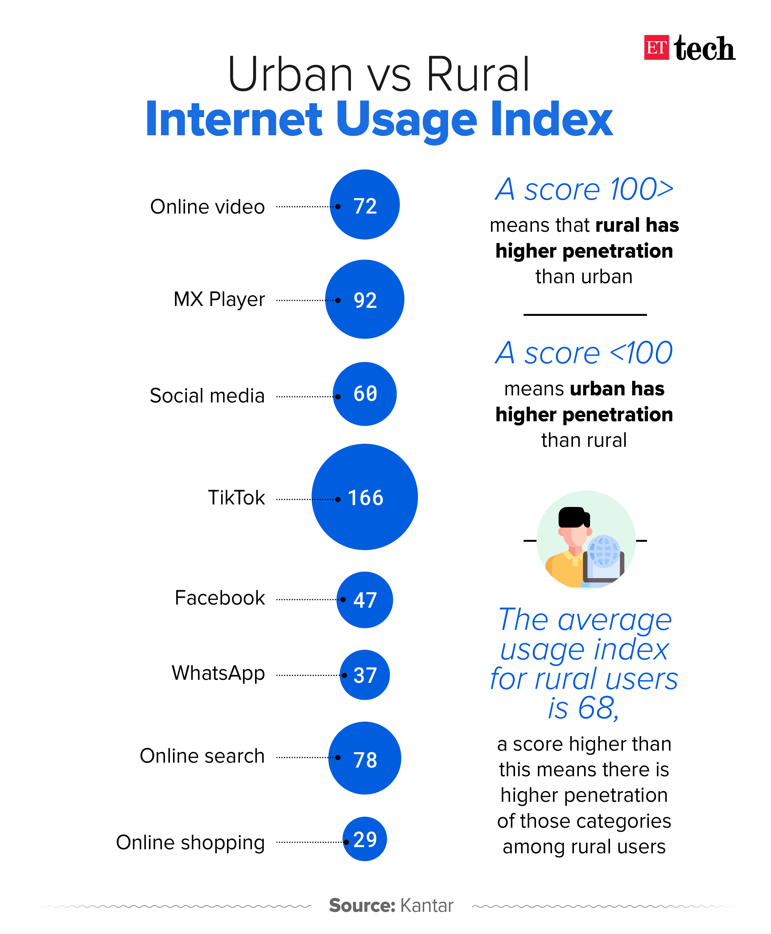 Bharat is keeping step with India on Internet usage and patterns
