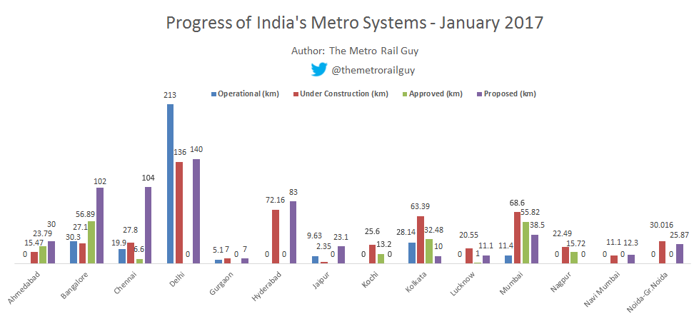 IndianMetroSystemsChartJan2017.png