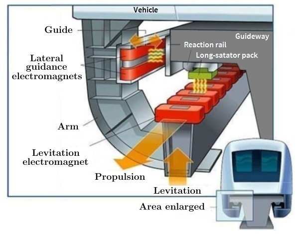 Magnetic-levitation-system-of-the-Transrapid-maglev-train.png