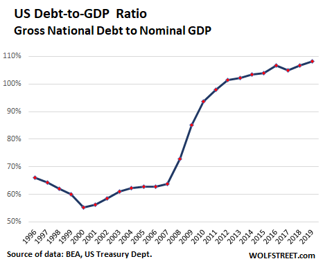 saupload_US-GDP-2019-debt-to-GDP.png